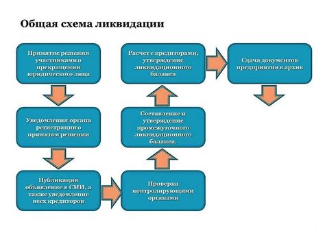 Процесс ликвидации и прекращения деятельности