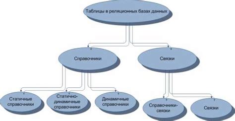 Процесс нормализации в реляционных базах данных