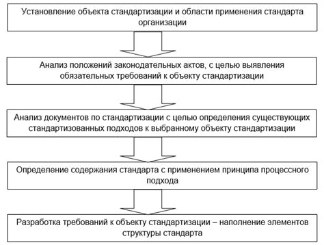 Процесс обеспечения качества в стандартизации