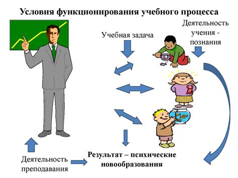 Процесс обучения и длительность обучения: