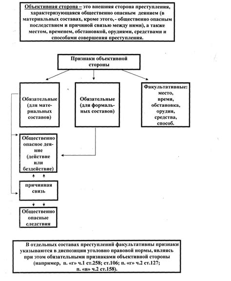 Процесс определения факультативных признаков состава преступления