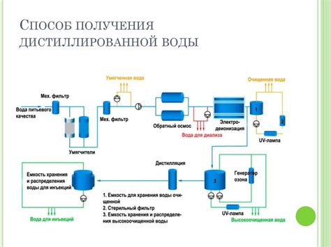 Процесс получения дистиллированной воды