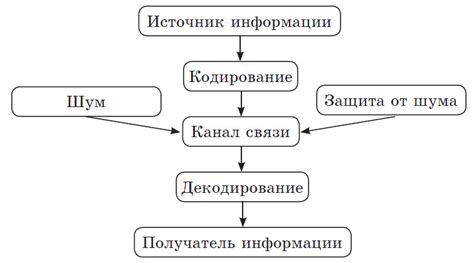 Процесс получения информации в организации