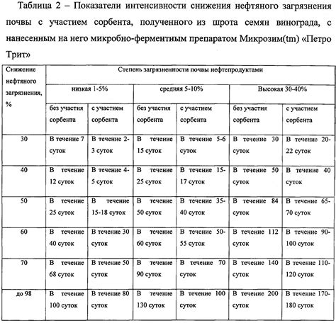 Процесс получения шрота