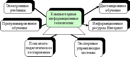 Процесс применения технологии в образовании