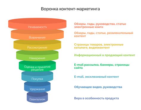 Процесс продаж и маркетинга