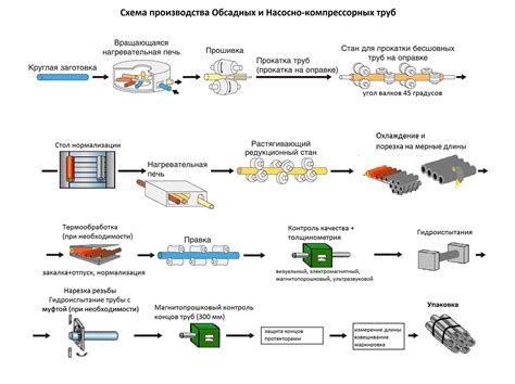 Процесс производства амброксана