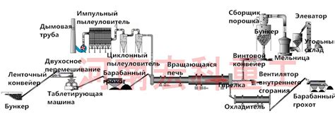 Процесс производства нефтяного кокса