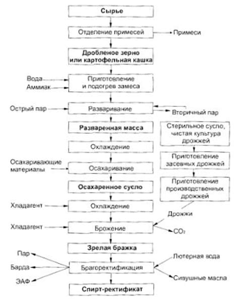 Процесс производства технического спирта