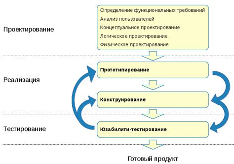 Процесс разработки пользовательского интерфейса