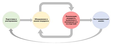 Процесс реагирования на инциденты информационной безопасности: ключевые составляющие