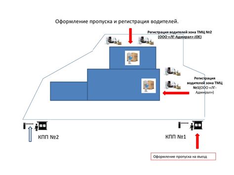 Процесс регистрации водителей