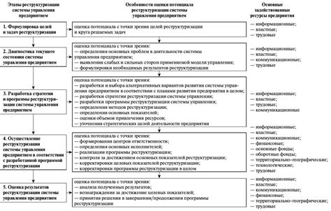 Процесс реструктуризации: этапы и сроки