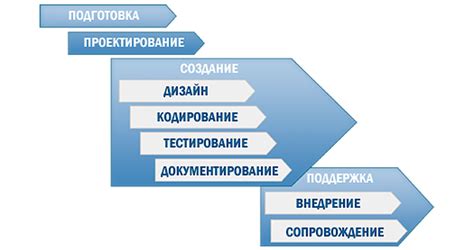 Процесс создания и развития программного обеспечения