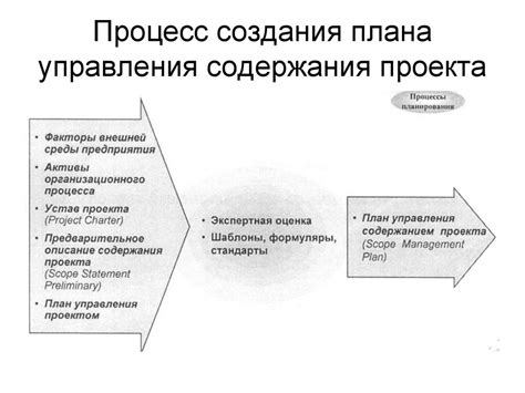 Процесс создания содержания