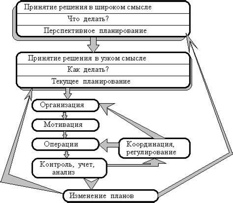 Процесс управления включает планирование и контроль