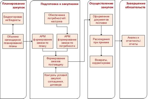 Процесс управления заявками