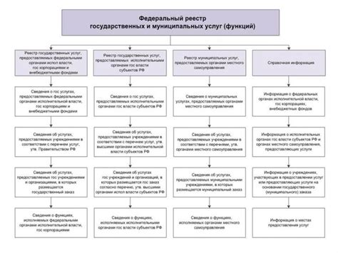 Процесс формирования реестров государственных служащих