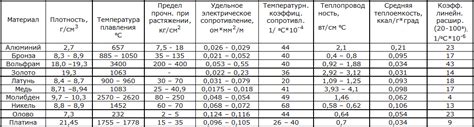 Прочность проводниковых материалов