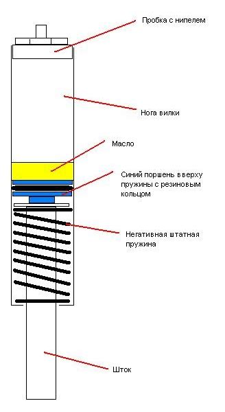 Пружинно эластомерная или пружинно масляная: