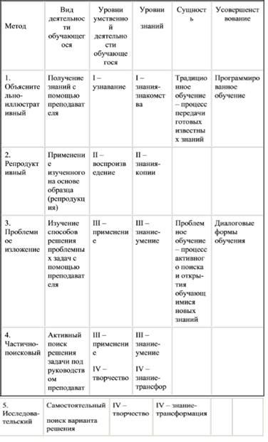 Психологические аспекты методов воспитания и методов обучения