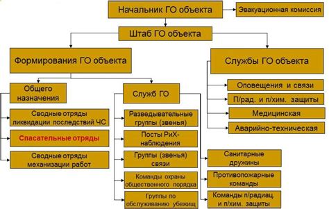 Пункт управления ГО и ЧС: важность и назначение