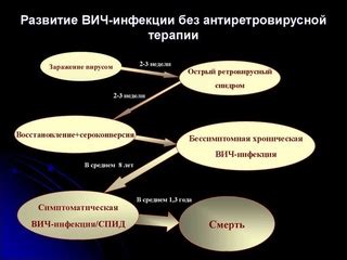 Развитие инфекции