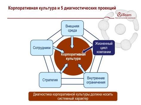 Развитие и поддержка культуры компании