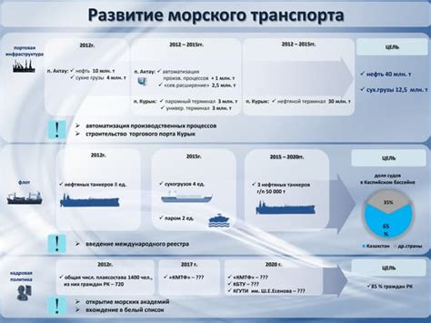 Развитие морского путешествия и транспорта