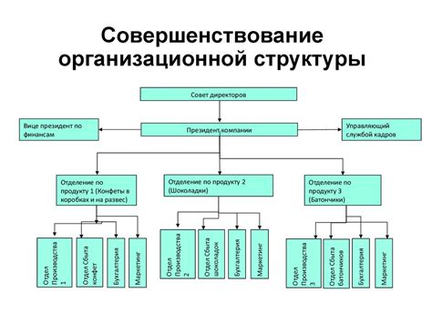 Развитие организации и управления