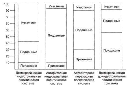 Развитие политической культуры