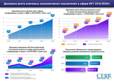 Развитие цифровой экономики