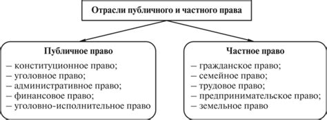 Разграничение публичного и частного права