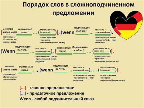 Раздел 1.1: Порядок слов – важно!