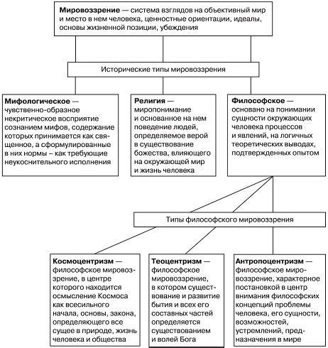 Раздел 2: Развитие философского мировоззрения