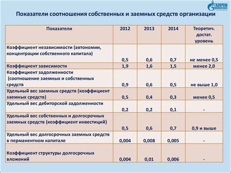 Раздел 3: Заемные средства и управление долгами