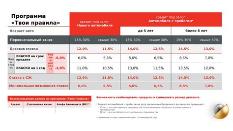 Раздел 3: Преимущества гашения кредита