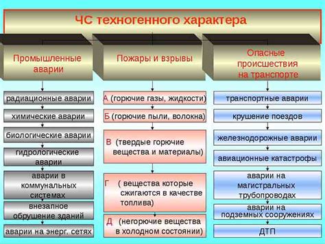 Раздел 4: Аварии на техногенных объектах