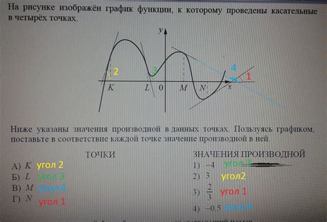 Раздел 4: Значение производной в критических точках