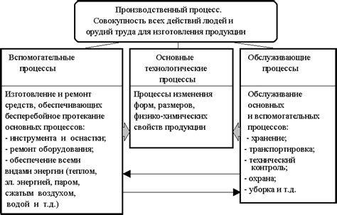 Различие в формате организации