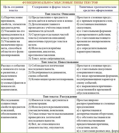 Различия в составе текстов