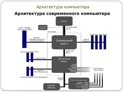 Различия в структуре ПК и классической архитектуры