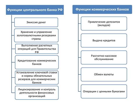 Различия в функциях и целях Центрального банка и коммерческих банков