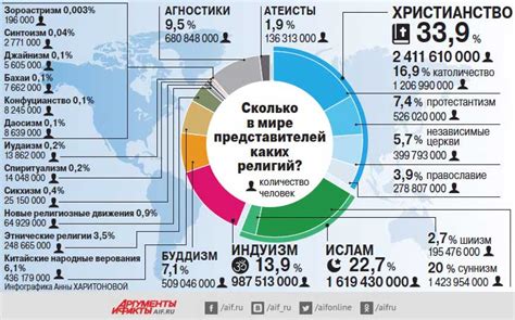 Различия в численности верующих