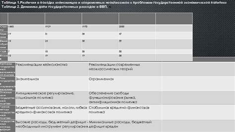 Различия в экономической политике