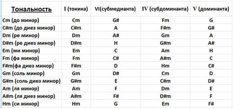 Различия и сходства между последовательностью аккордов и мелодии