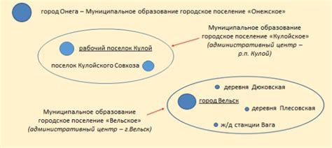 Различия между городским поселением и городским округом