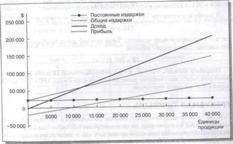 Различия между постоянными и переменными издержками