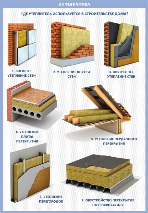 Различные виды утеплителя