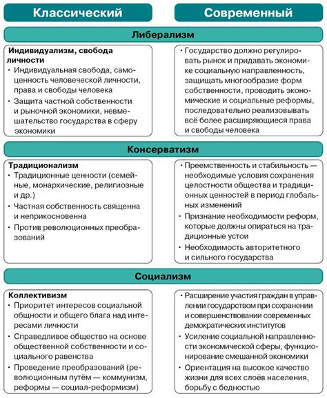 Различные идеологии в политике